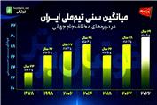 تیم ملی ایران سومین تیم مسن جام جهانی 2026
